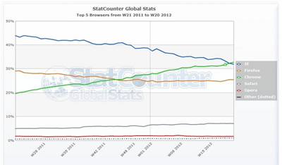 „Google Chrome“ tapo populiariausia interneto naršykle pasaulyje „Google Chrome“ tapo populiariausia interneto naršykle pasaulyje