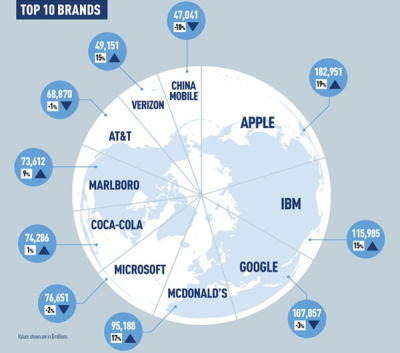 „Apple“ išlieka brangiausiu pasaulyje prekės ženklu „Apple“ išlieka brangiausiu pasaulyje prekės ženklu