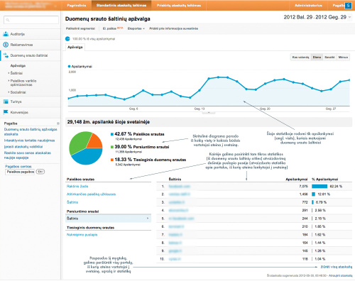 Įvadas į „Google Analytics“