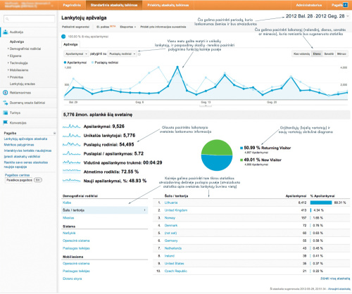 Įvadas į „Google Analytics“