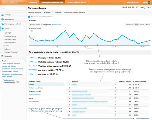 Įvadas į „Google Analytics“