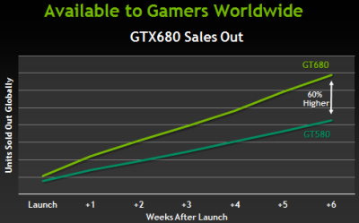 NVIDIA giriasi „GeForce GTX 680“ pardavimų rezultatais NVIDIA giriasi „GeForce GTX 680“ pardavimų rezultatais