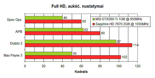 „Sapphire Radeon HD 7870 2GB OC“ – tylusis spartintuvas