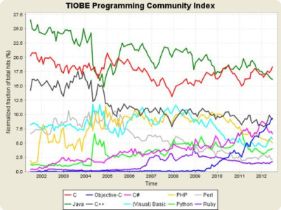 „Objective-C“ kalbos populiarumas išaugo „iOS“ kūrėjų dėka „Objective-C“ kalbos populiarumas išaugo „iOS“ kūrėjų dėka