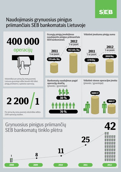 SEB bankas: per dieną, naudojantis grynuosius pinigus priimančiais bankomatais, vidutiniškai atliekama 2 200 operacijų SEB bankas: per dieną, naudojantis grynuosius pinigus priimančiais bankomatais, vidutiniškai atliekama 2 200 operacijų