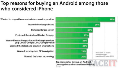 „Apple“ išsiaiškino, kodėl vartotojai renkasi „Android“ telefonus „Apple“ išsiaiškino, kodėl vartotojai renkasi „Android“ telefonus