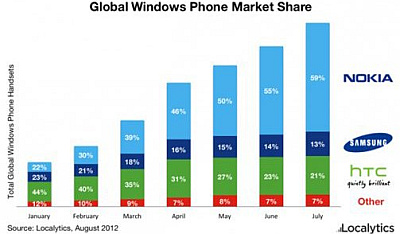 „Nokia“ – lyderis tarp „Windows Phone“ išmaniųjų telefonų gamintojų „Nokia“ – lyderis tarp „Windows Phone“ išmaniųjų telefonų gamintojų