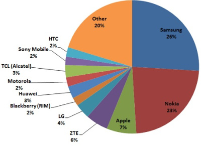 „Samsung“, „Nokia“ ir „Apple“ užima daugiau nei pusę mobiliųjų telefonų rinkos „Samsung“, „Nokia“ ir „Apple“ užima daugiau nei pusę mobiliųjų telefonų rinkos