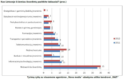 Verslą sąžiningu laiko 16 proc. Lietuvos gyventojų Verslą sąžiningu laiko 16 proc. Lietuvos gyventojų
