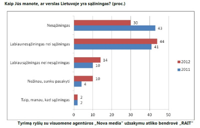 Verslą sąžiningu laiko 16 proc. Lietuvos gyventojų Verslą sąžiningu laiko 16 proc. Lietuvos gyventojų