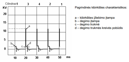 Diagnostikos prietaisai: uždegimo sistemos diagnostika