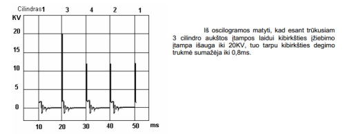 Diagnostikos prietaisai: uždegimo sistemos diagnostika