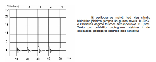 Diagnostikos prietaisai: uždegimo sistemos diagnostika