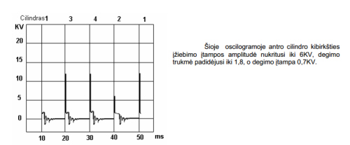 Diagnostikos prietaisai: uždegimo sistemos diagnostika