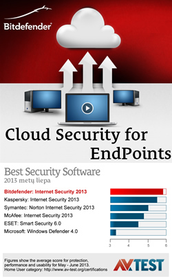 Įsigyk „Bitdefender Cloud Security for EndPoints“ su 30 proc. nuolaida