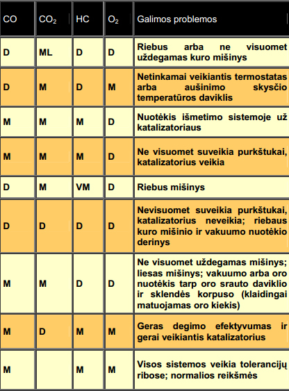 Dujų analizatoriaus parodymų panaudojimas variklio diagnostikai