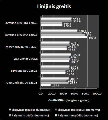 „Samsung 840 EVO 120 GB“ ir „Samsung 840 Pro 128 GB“ SSD diskų apžvalga