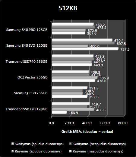 „Samsung 840 EVO 120 GB“ ir „Samsung 840 Pro 128 GB“ SSD diskų apžvalga