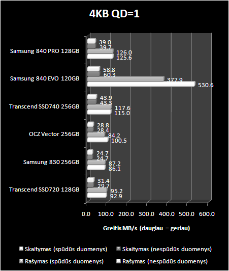 „Samsung 840 EVO 120 GB“ ir „Samsung 840 Pro 128 GB“ SSD diskų apžvalga