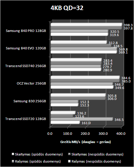 „Samsung 840 EVO 120 GB“ ir „Samsung 840 Pro 128 GB“ SSD diskų apžvalga