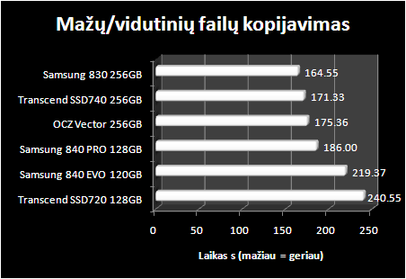 „Samsung 840 EVO 120 GB“ ir „Samsung 840 Pro 128 GB“ SSD diskų apžvalga