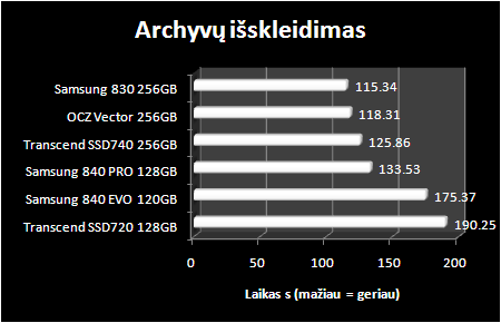 „Samsung 840 EVO 120 GB“ ir „Samsung 840 Pro 128 GB“ SSD diskų apžvalga