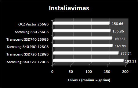 „Samsung 840 EVO 120 GB“ ir „Samsung 840 Pro 128 GB“ SSD diskų apžvalga