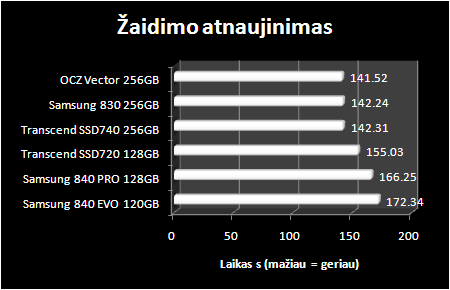 „Samsung 840 EVO 120 GB“ ir „Samsung 840 Pro 128 GB“ SSD diskų apžvalga