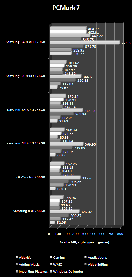 „Samsung 840 EVO 120 GB“ ir „Samsung 840 Pro 128 GB“ SSD diskų apžvalga