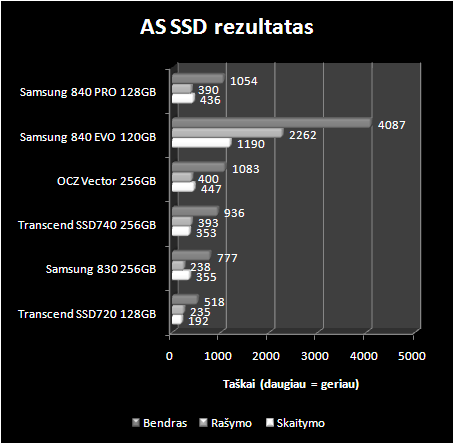 „Samsung 840 EVO 120 GB“ ir „Samsung 840 Pro 128 GB“ SSD diskų apžvalga