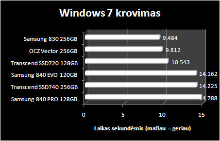 „Samsung 840 EVO 120 GB“ ir „Samsung 840 Pro 128 GB“ SSD diskų apžvalga