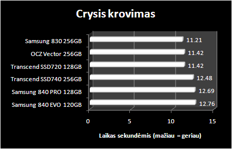 „Samsung 840 EVO 120 GB“ ir „Samsung 840 Pro 128 GB“ SSD diskų apžvalga