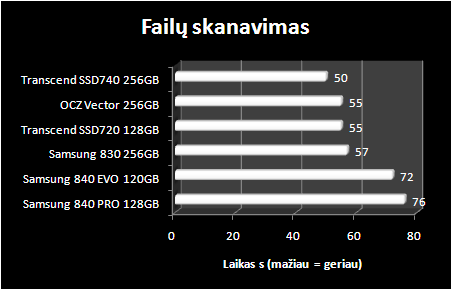 „Samsung 840 EVO 120 GB“ ir „Samsung 840 Pro 128 GB“ SSD diskų apžvalga