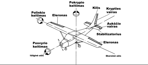 Avionika. Orlaivių padėties erdvėje nustatymo priemonės