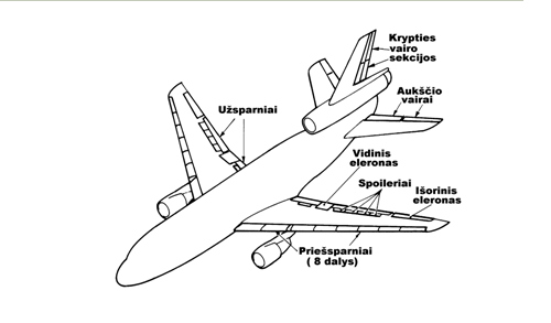 Avionika. Orlaivių padėties erdvėje nustatymo priemonės