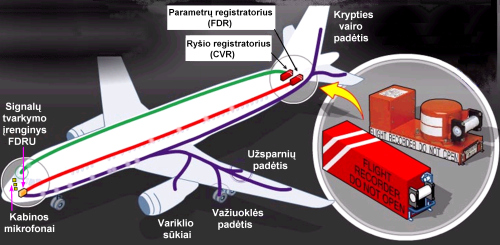 Avionika. Ryšio ir skrydžio duomenų registratoriai