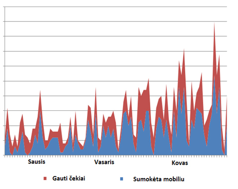 Baltijos šalių mobiliųjų piniginių  2014 m. pirmo ketvirčio ataskaita