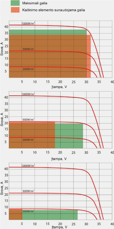 Teno prijungimas tiesiai prie saulės modulių