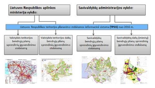 eritorijos planavimo stebėsenos informacinė sistema (TPSIS)