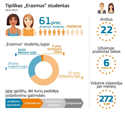 „Erasmus“ studentai iš Lietuvos dažniausiai renkasi Ispanijos, Portugalijos, Turkijos ir Vokietijos universitetus