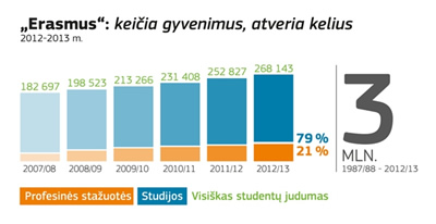 „Erasmus“ studentai iš Lietuvos dažniausiai renkasi Ispanijos, Portugalijos, Turkijos ir Vokietijos universitetus