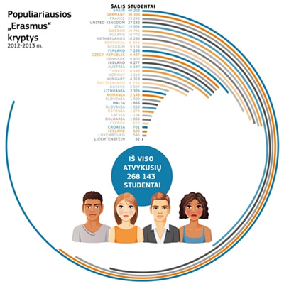 „Erasmus“ studentai iš Lietuvos dažniausiai renkasi Ispanijos, Portugalijos, Turkijos ir Vokietijos universitetus