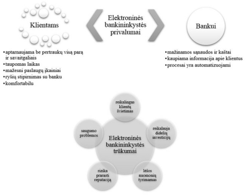 Technologinės naujovės bankininkystėje (1 dalis). Elektroninės paslaugos