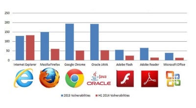 „Adobe Flash Player“ metų pradžioje buvo pagrindiniu programišių taikiniu