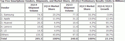 IDC: „Samsung“ netenka pozicijų išmaniųjų telefonų rinkoje