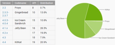 „KitKat“ versija įdiegtą į kas penktą „Android“ įrenginį