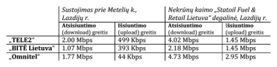 „Rotten WiFi“ palygino mobiliųjų operatorių „TELE2“, „BITĖ Lietuva“ ir „Omnitel“ 3G mobiliojo interneto kokybę
