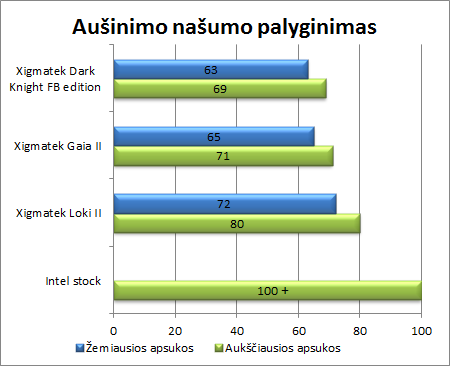 CPU vėsinimas pigiai – trijų „Xigmatek“ aušintuvų apžvalga