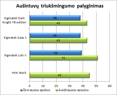 CPU vėsinimas pigiai – trijų „Xigmatek“ aušintuvų apžvalga