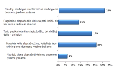 Europos naudotojų slaptažodžio parinkimo preferencijos